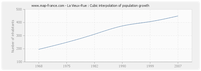 La Vieux-Rue : Cubic interpolation of population growth